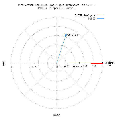 Wind vector chart for last 7 days