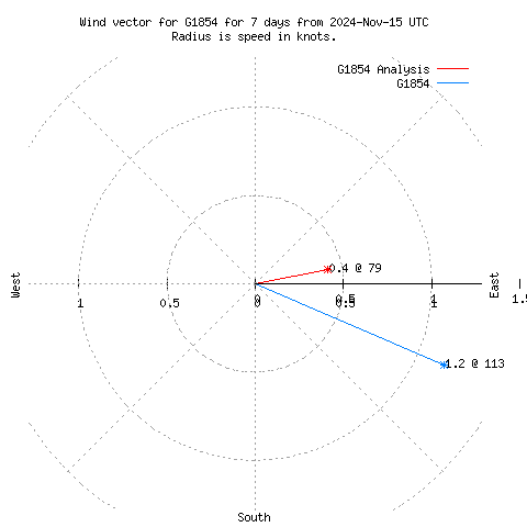 Wind vector chart for last 7 days