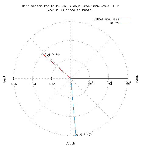 Wind vector chart for last 7 days