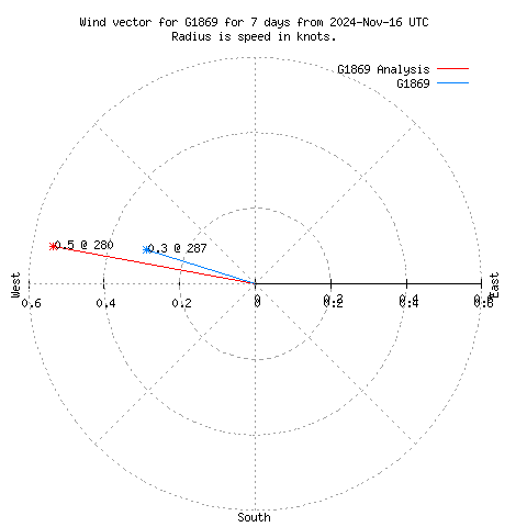 Wind vector chart for last 7 days