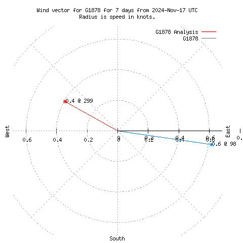 Wind vector chart for last 7 days