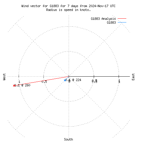 Wind vector chart for last 7 days