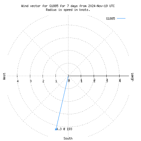 Wind vector chart for last 7 days