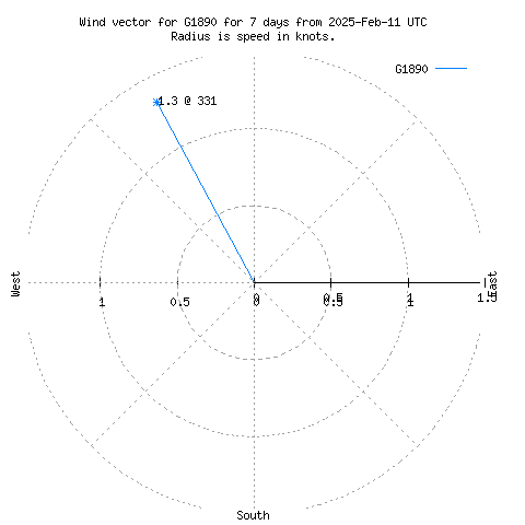 Wind vector chart for last 7 days