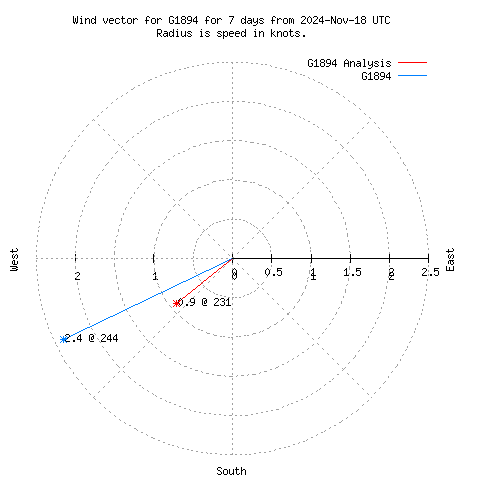 Wind vector chart for last 7 days