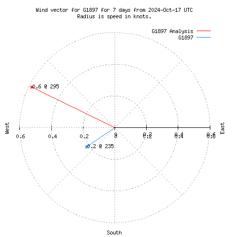 Wind vector chart for last 7 days