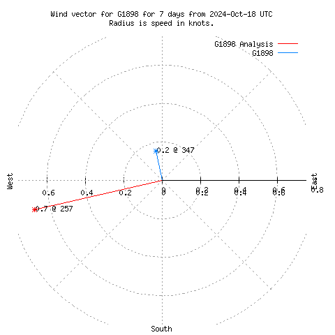 Wind vector chart for last 7 days