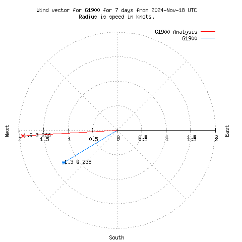 Wind vector chart for last 7 days