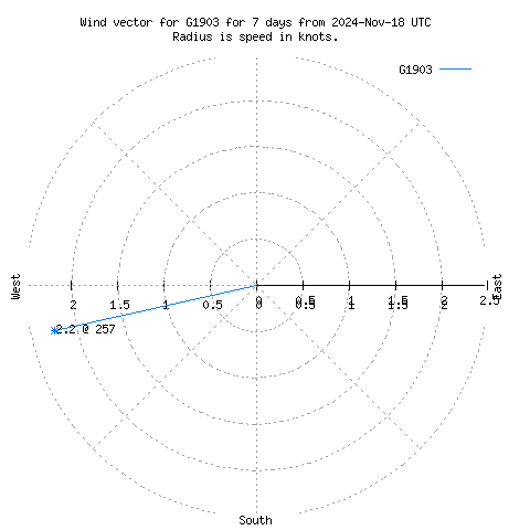 Wind vector chart for last 7 days