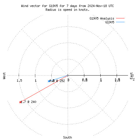 Wind vector chart for last 7 days