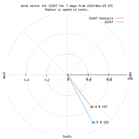 Wind vector chart for last 7 days