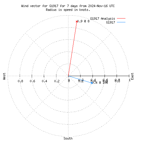 Wind vector chart for last 7 days