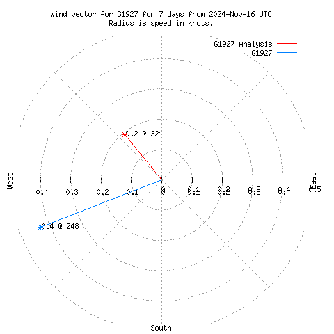 Wind vector chart for last 7 days