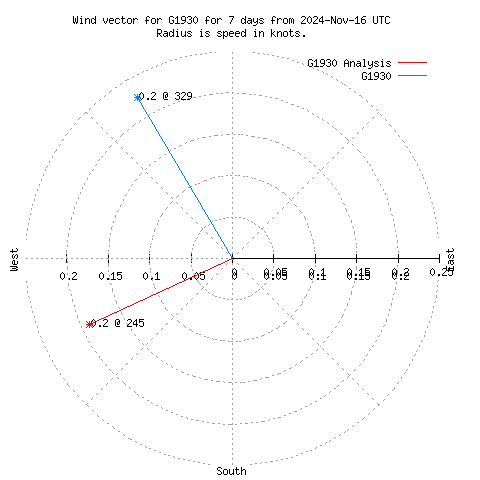 Wind vector chart for last 7 days