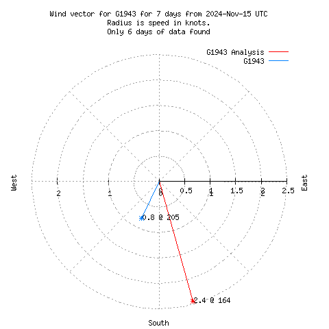 Wind vector chart for last 7 days