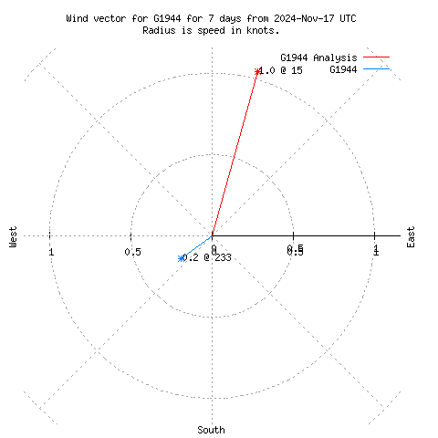 Wind vector chart for last 7 days