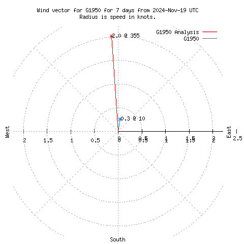 Wind vector chart for last 7 days