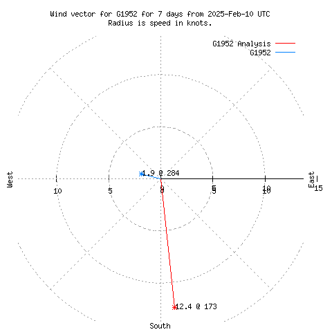 Wind vector chart for last 7 days