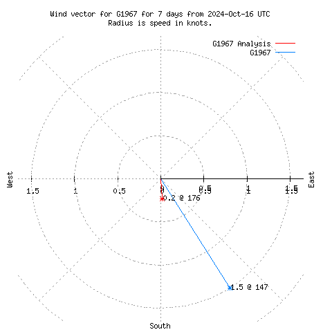 Wind vector chart for last 7 days