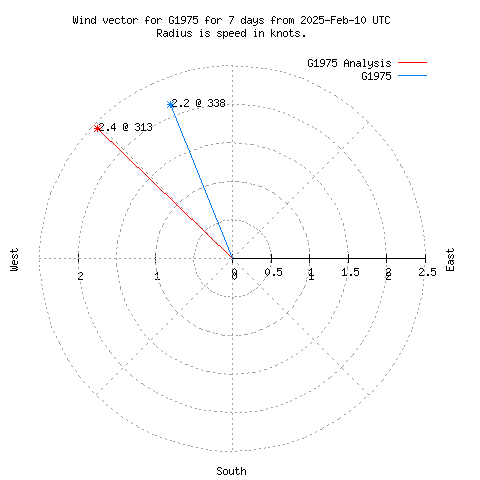 Wind vector chart for last 7 days