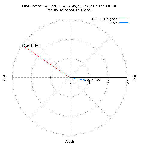 Wind vector chart for last 7 days