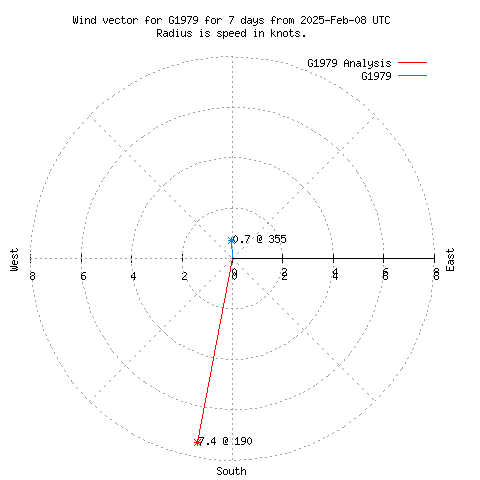 Wind vector chart for last 7 days