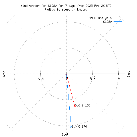 Wind vector chart for last 7 days