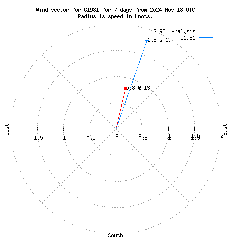 Wind vector chart for last 7 days