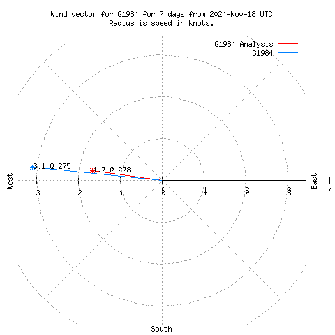 Wind vector chart for last 7 days