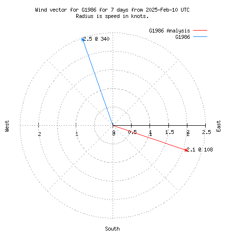 Wind vector chart for last 7 days