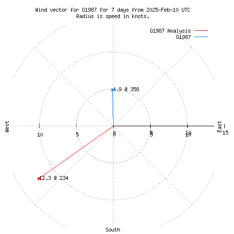 Wind vector chart for last 7 days