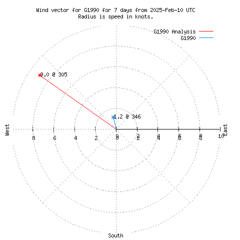 Wind vector chart for last 7 days