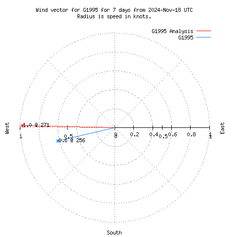 Wind vector chart for last 7 days