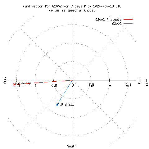 Wind vector chart for last 7 days