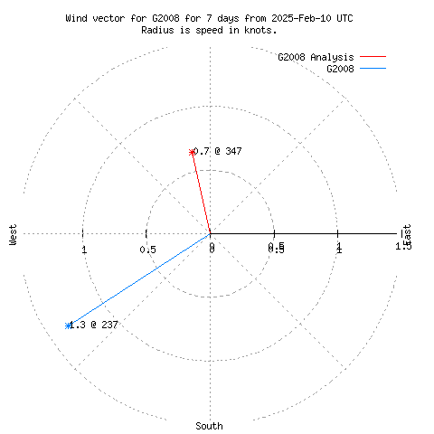 Wind vector chart for last 7 days