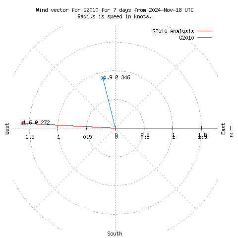 Wind vector chart for last 7 days