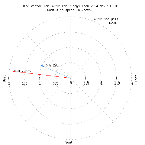 Wind vector chart for last 7 days