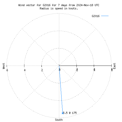 Wind vector chart for last 7 days