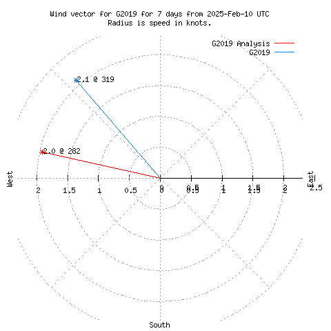 Wind vector chart for last 7 days