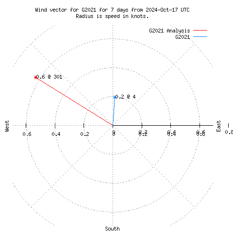 Wind vector chart for last 7 days