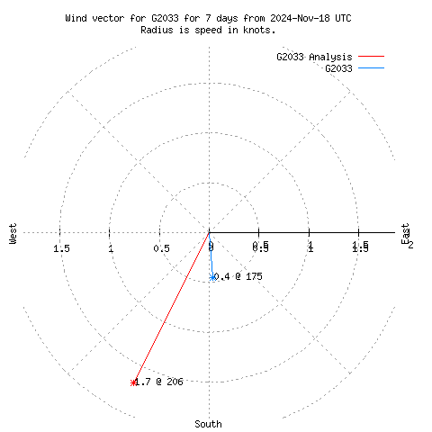 Wind vector chart for last 7 days