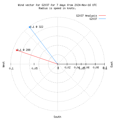 Wind vector chart for last 7 days