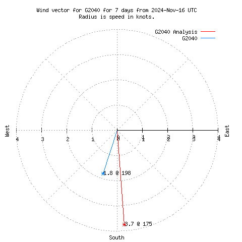 Wind vector chart for last 7 days