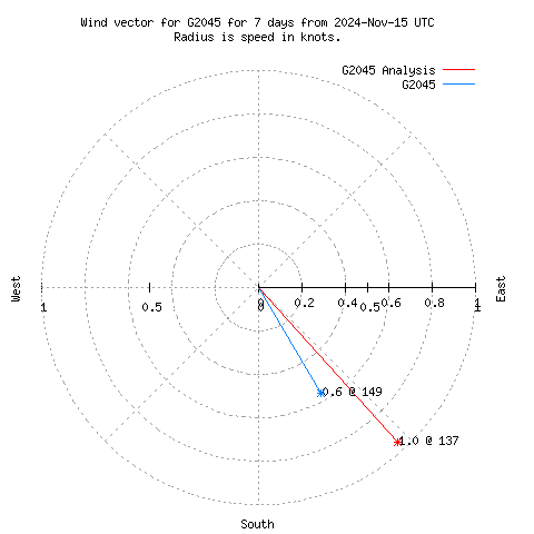 Wind vector chart for last 7 days