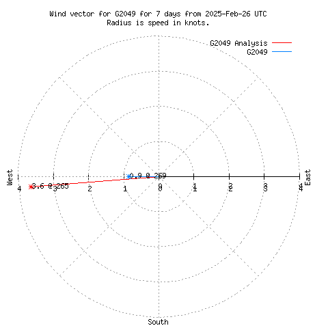 Wind vector chart for last 7 days