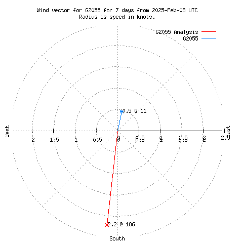 Wind vector chart for last 7 days