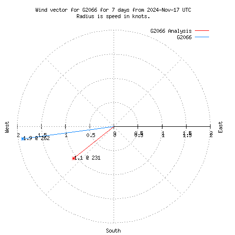 Wind vector chart for last 7 days