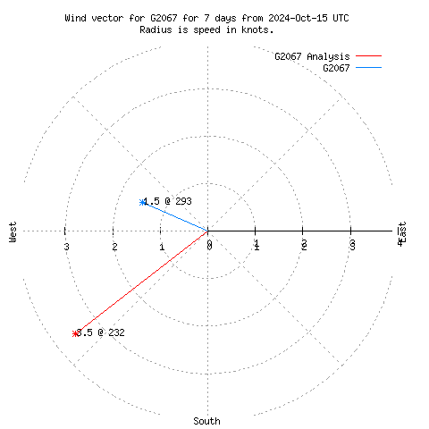 Wind vector chart for last 7 days