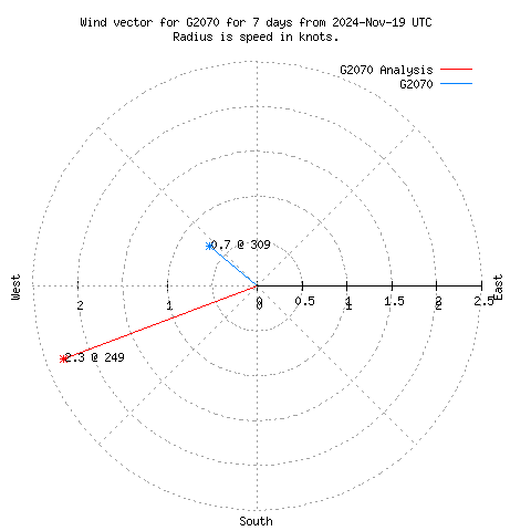 Wind vector chart for last 7 days