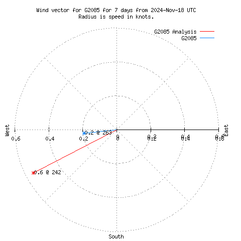 Wind vector chart for last 7 days